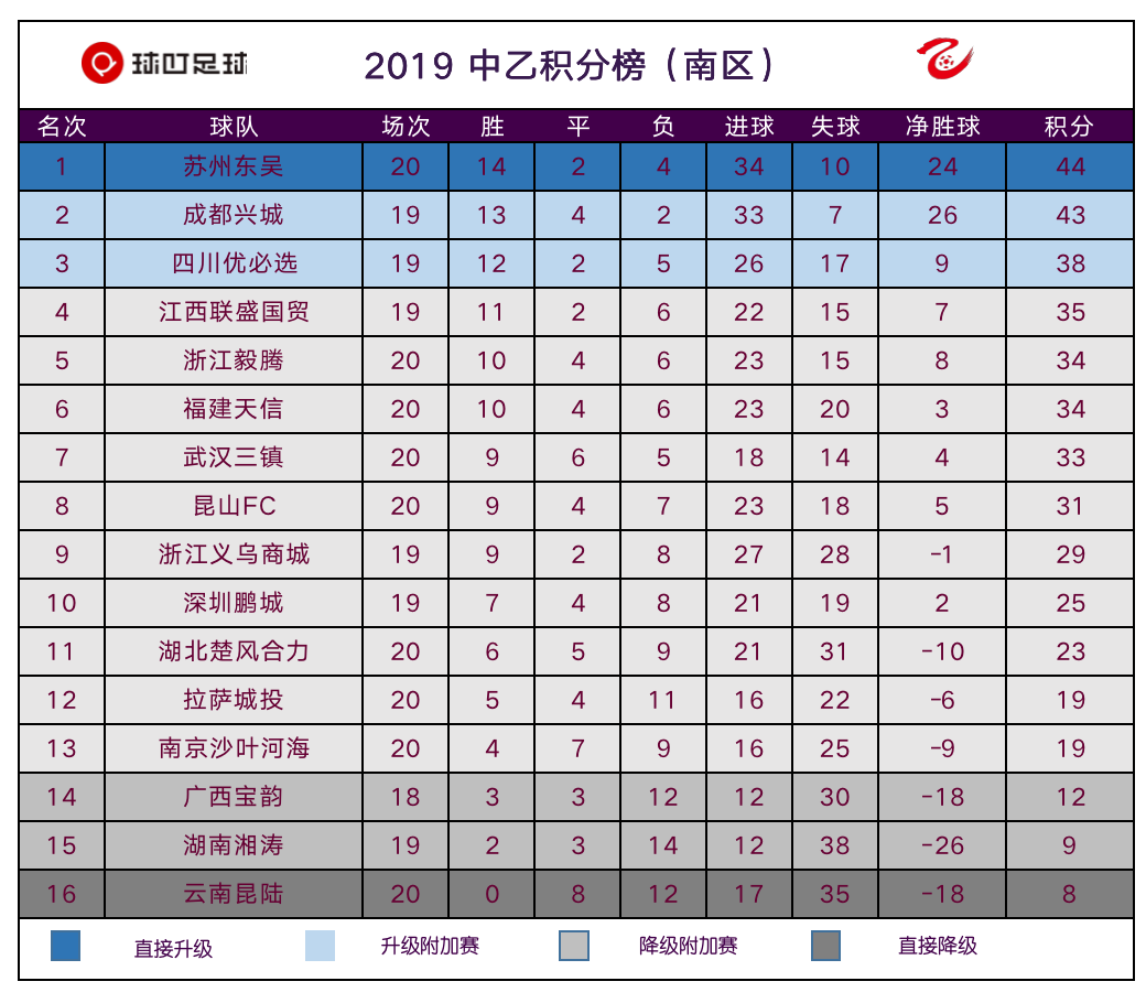 中乙最新积分榜：主场8连胜！泰州远大回主场就爆发，距榜首3分