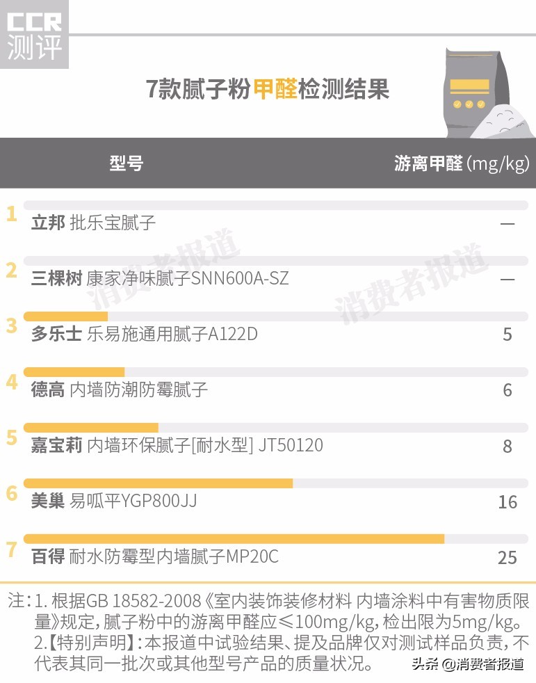 7款膩子粉對比測評：整體達標，2款游離甲醛較高