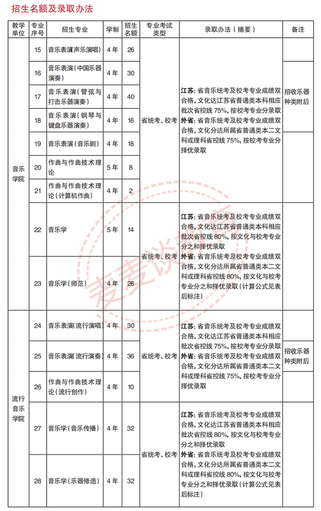 南京艺术学院2021年各专业招生计划及2020录取分数线汇总