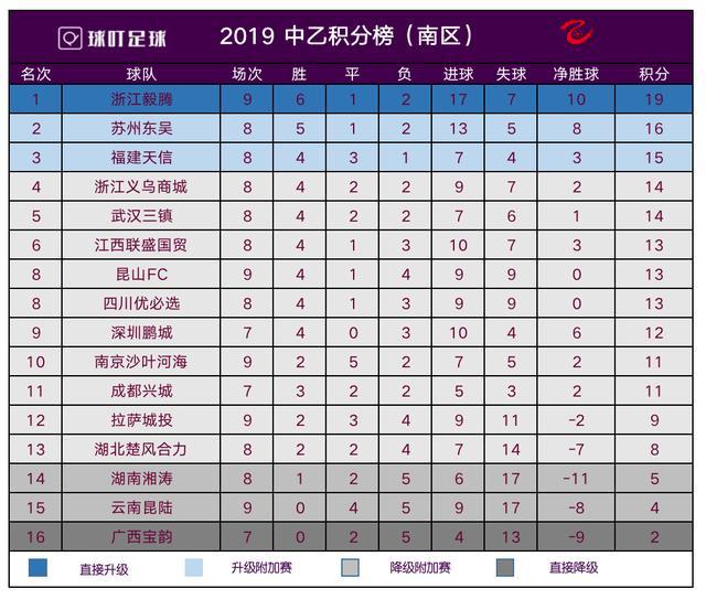 中乙联赛最新积分榜(中乙最新积分榜：北区榜首大战闷平，唯一不败球队坐收渔利登顶！)