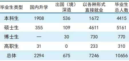 天津大学2020届本科毕业生就业质量报告分析！附：2021年招生计划