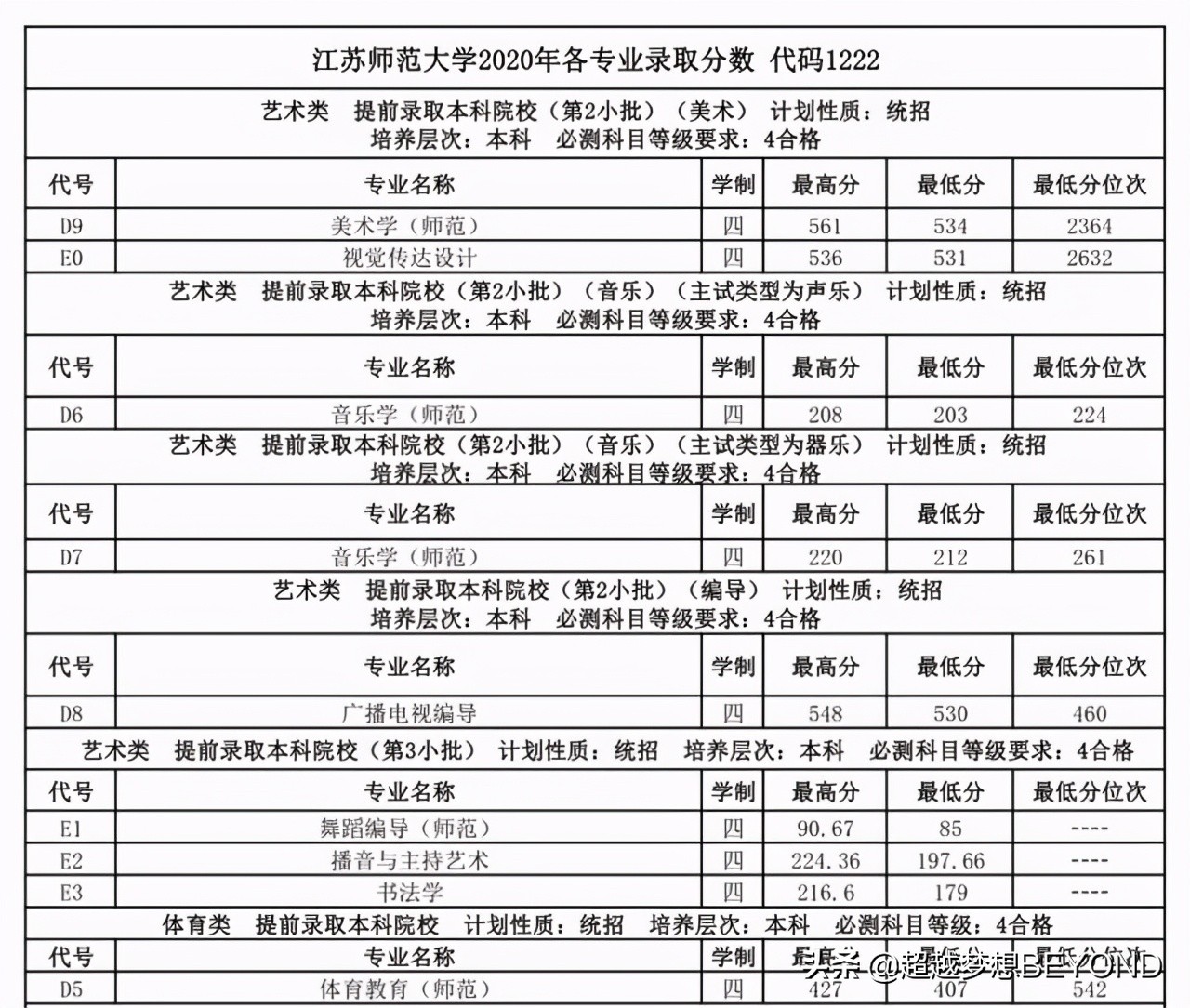 江苏师范大学2020年江苏省本科专业录取分数统计（含位次）