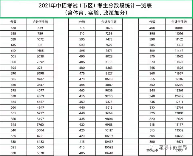 最新！洛阳又一批高中公布2021中招录取分数线
