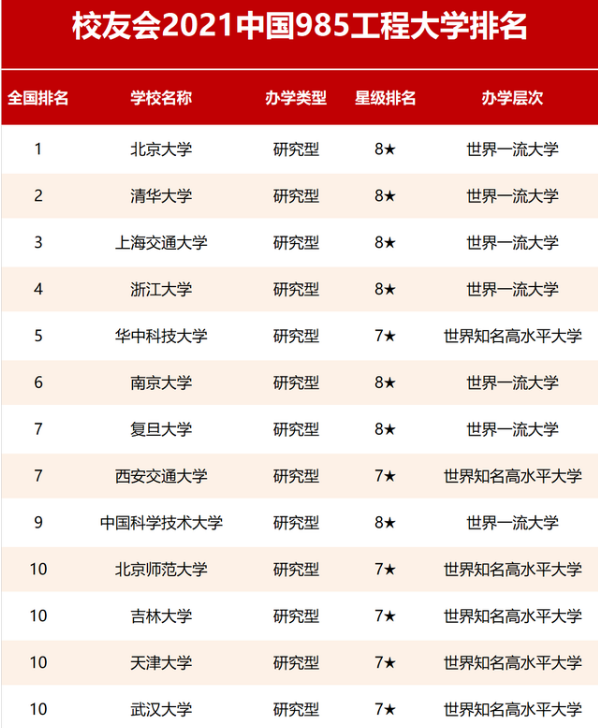 985高校“大洗牌”，清华大学无缘榜首，华中科大排名引争议