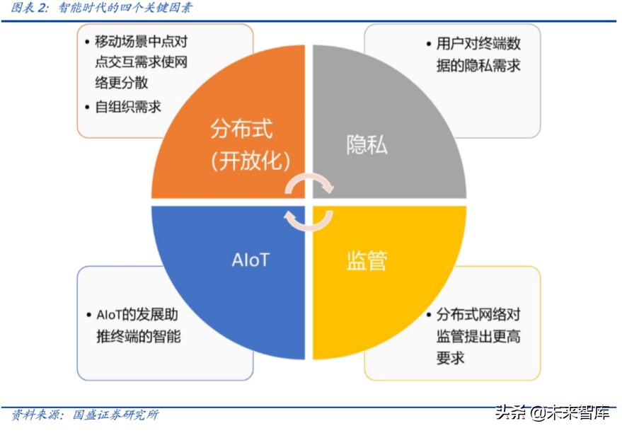 区块链行业专题报告：以太坊2.0带来的分布式智能启示