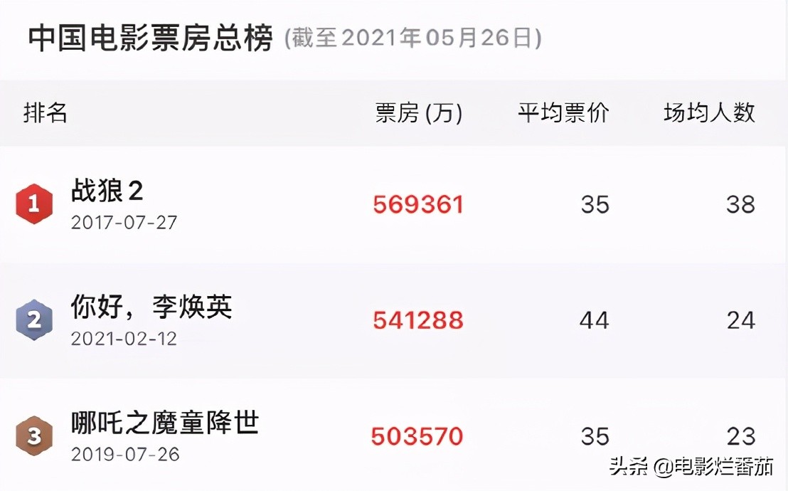 《战狼2》之后，吴京又带着一部猛片来了，不是《战狼3》
