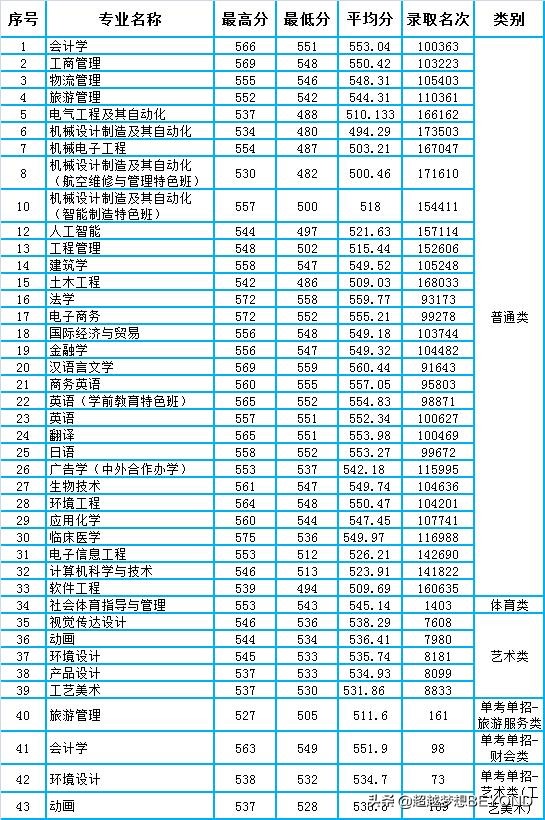 宁波大学科学技术学院2020年各省录取分数统计（含浙江专业分）