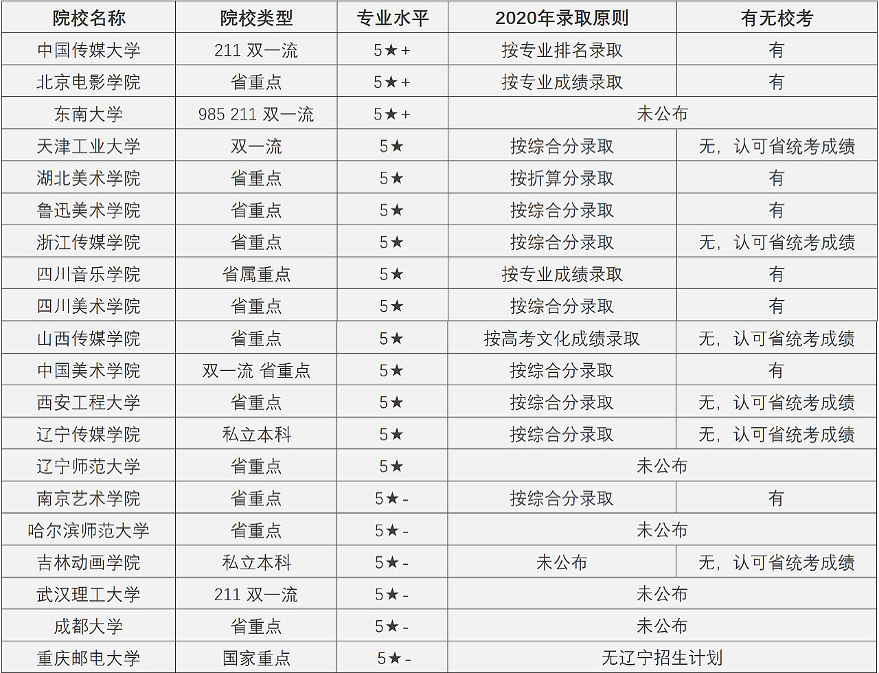 吉林动画学院2017艺术类招生简章（动画）
