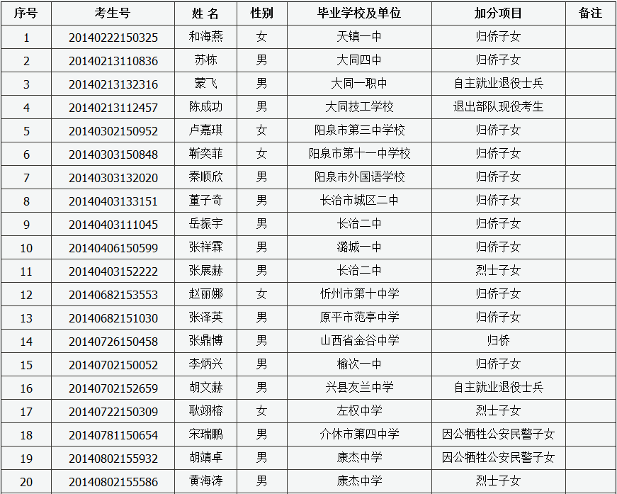 喜报！山西各地高考头名出炉！这68人还可加分...