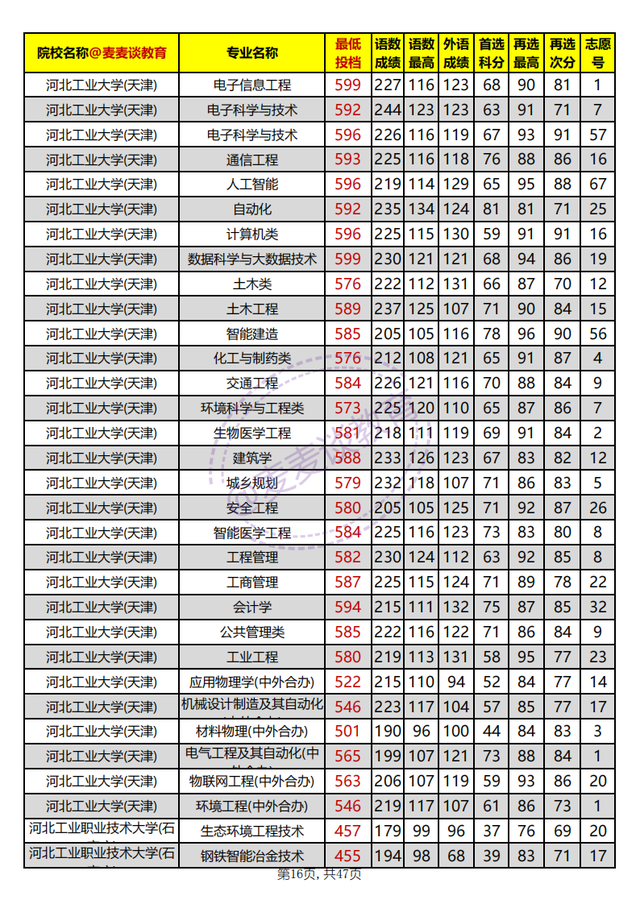 河北省内高校2021年在河北本科批平行志愿投档分汇总：物理组
