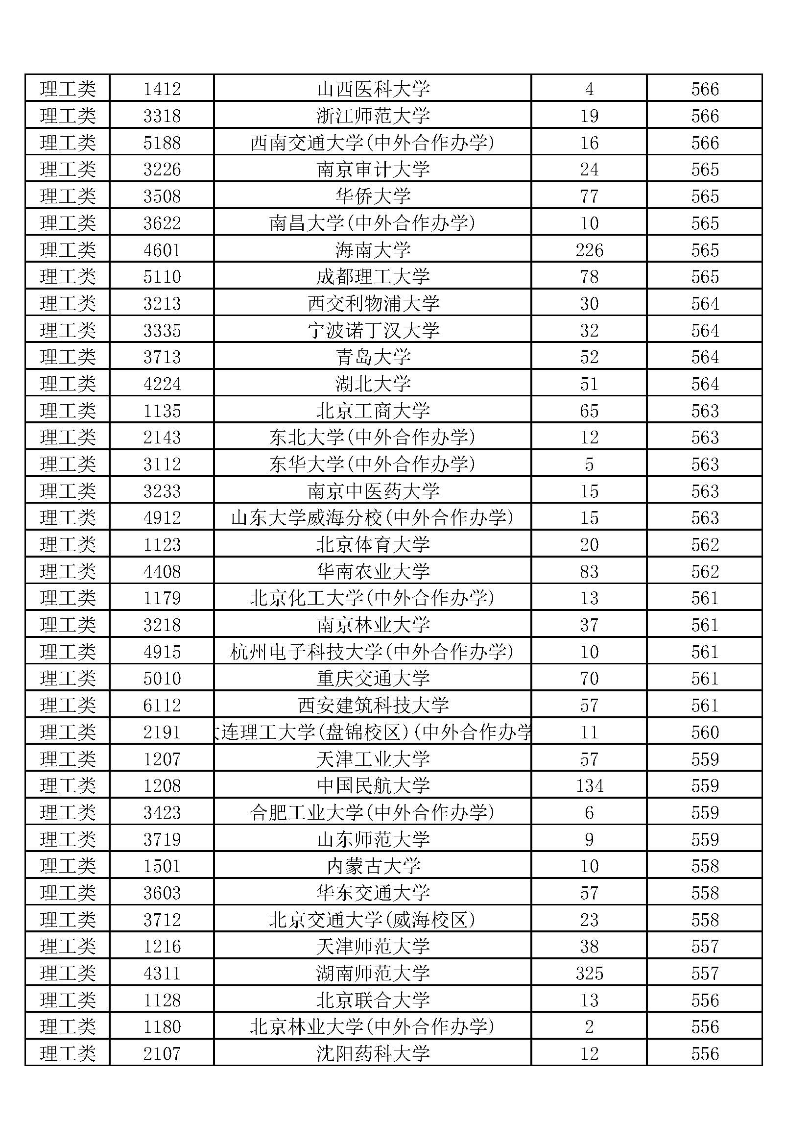 湖南2019本科一批投档线排序版：北大678、中南611、湖大604