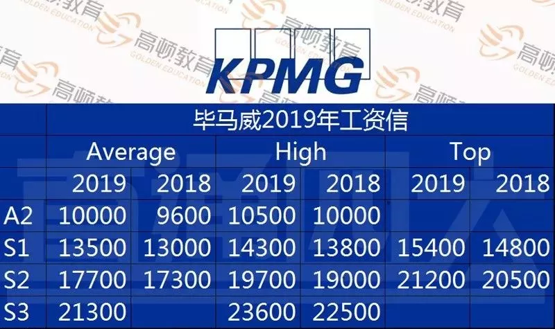四大会计事务所到手的薪资，集体上涨了