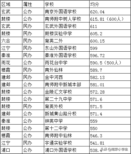 中学排名汇总，南京最牛6所公办初中，快看你家孩子在哪所