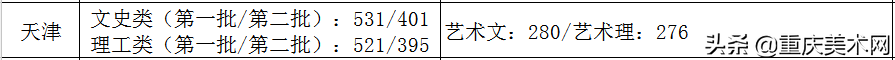 全国各省份2020年艺术类高考录取原则及近三年本科最低控制线汇总
