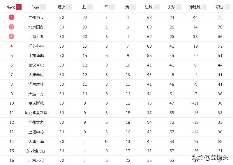 国安冠军(中超终极排名：恒大夺冠国安亚军上港第3 韦世豪本土射手王)