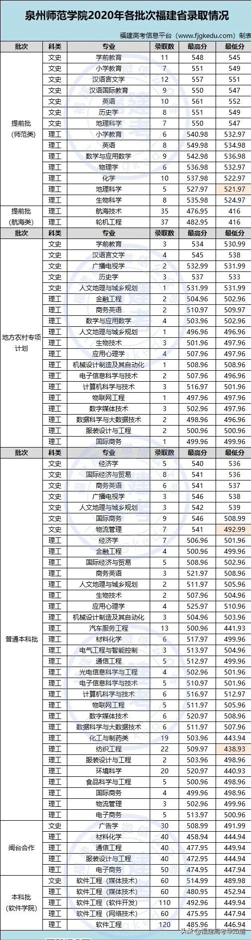 最新！福建省38所本科大学2020年专业录取分公布