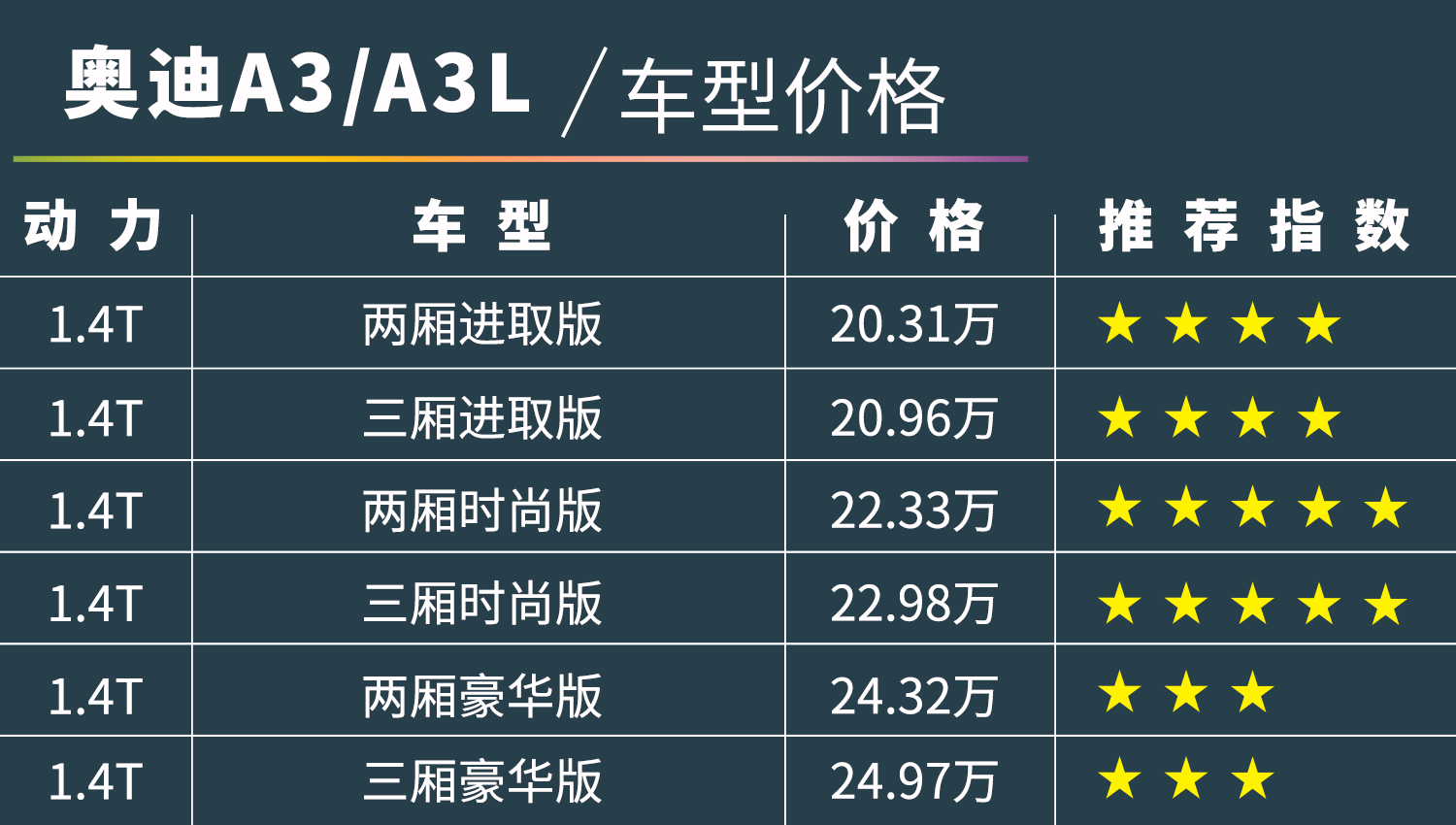 买全新奥迪A3之前，一定要看这篇文章......