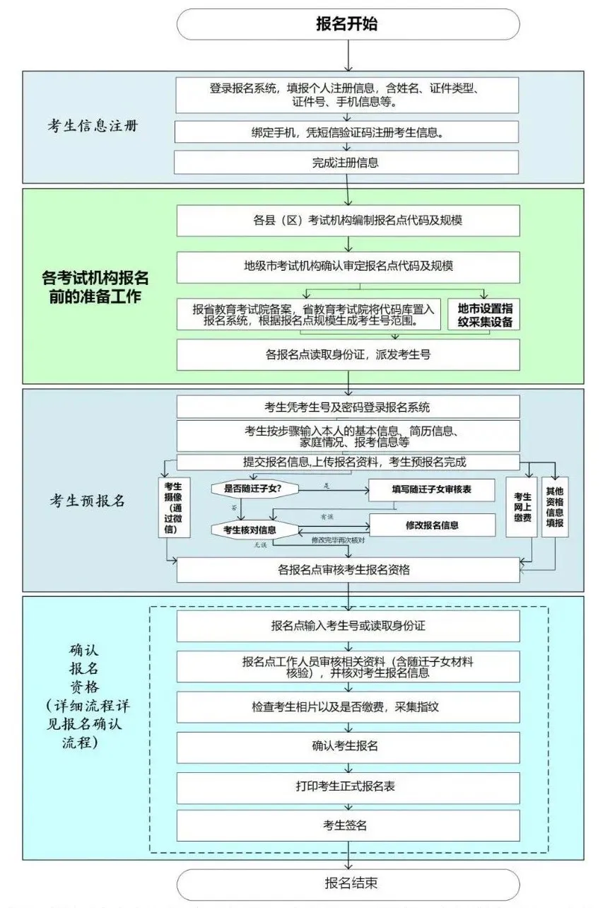 有变化！先注册再网报！带你一图读懂广东2021年高考报名流程