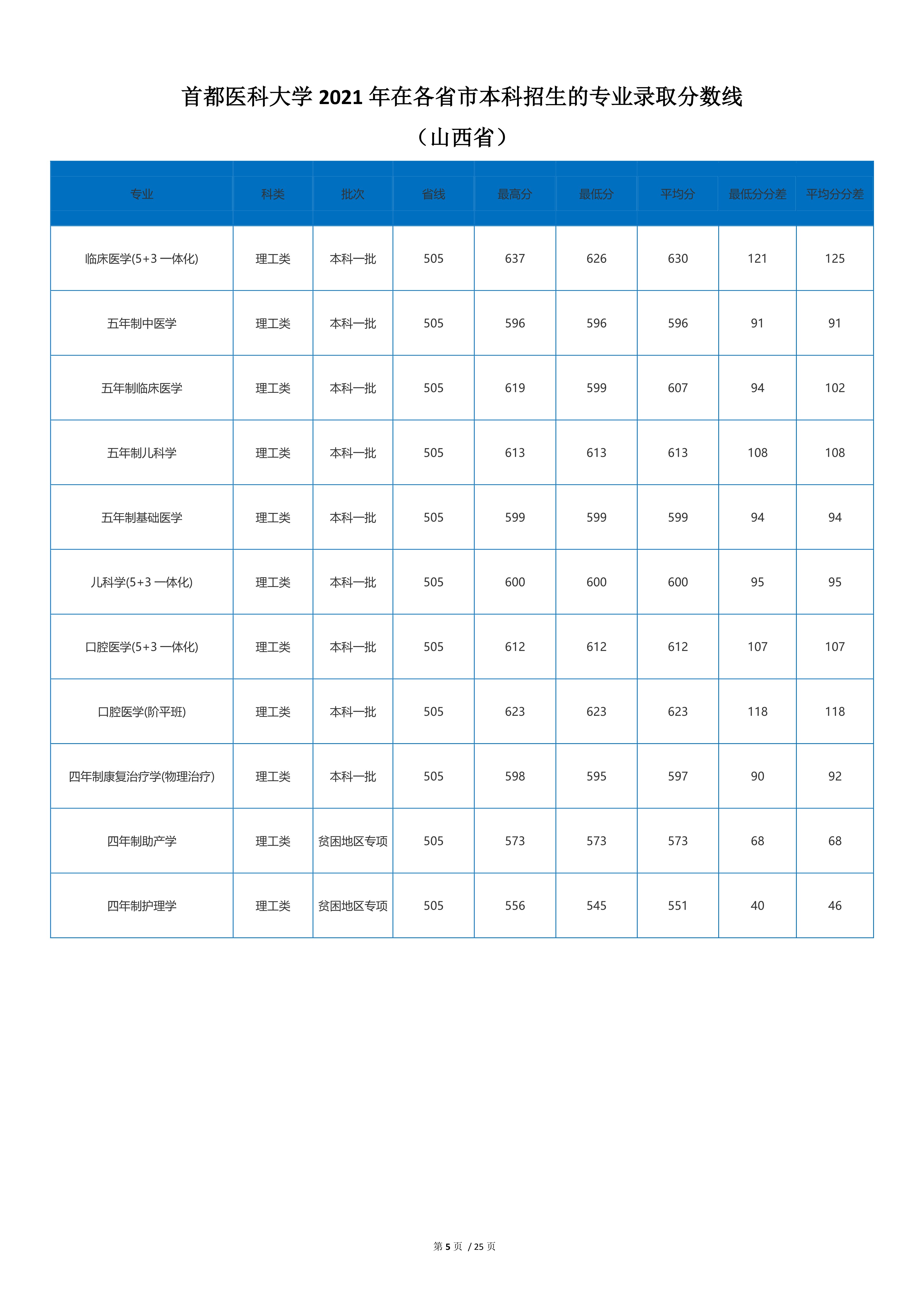 2022高考:首都醫科大學2021年在各省市本科招生的錄取分數線