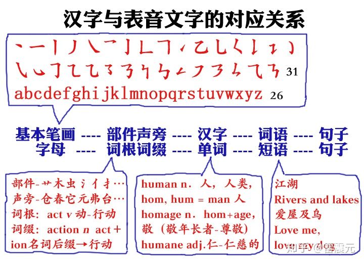 看汉语汉字的优劣