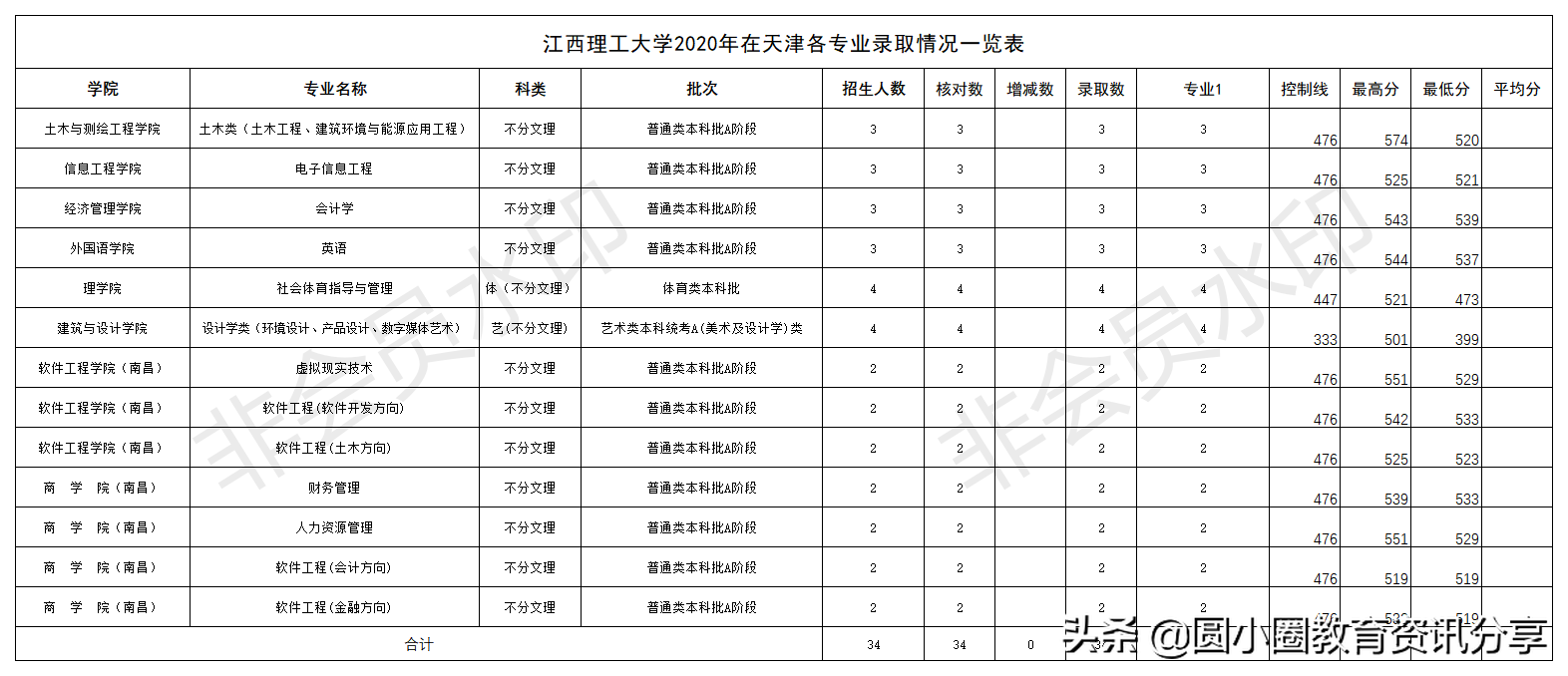 江西理工大学2020年分别在北京、天津、河北各专业录取分数线