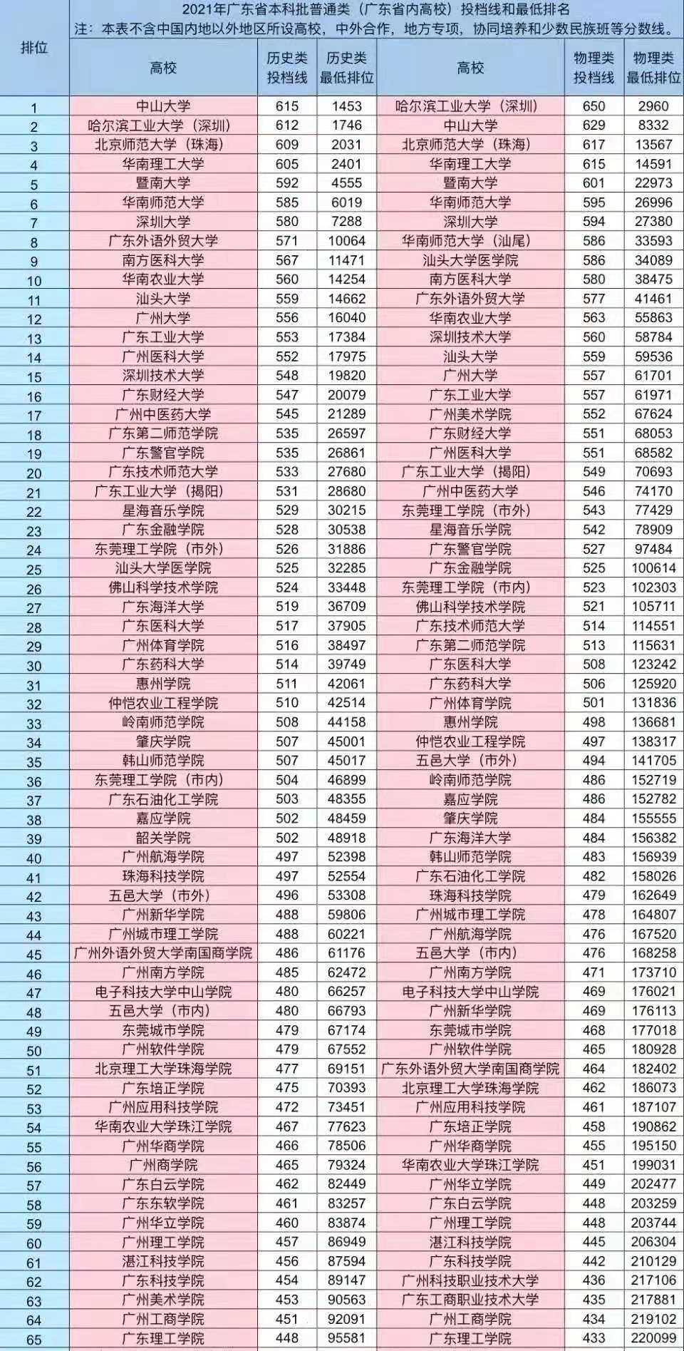 广东高校录取分数线排名，中大依然受青睐，深圳大学崛起