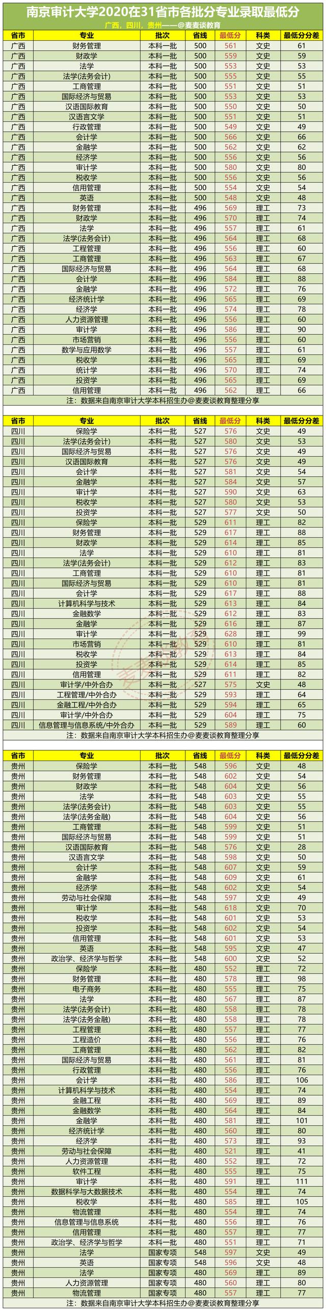 南京审计大学2020在全国31省市各批各专业录取最低分汇总