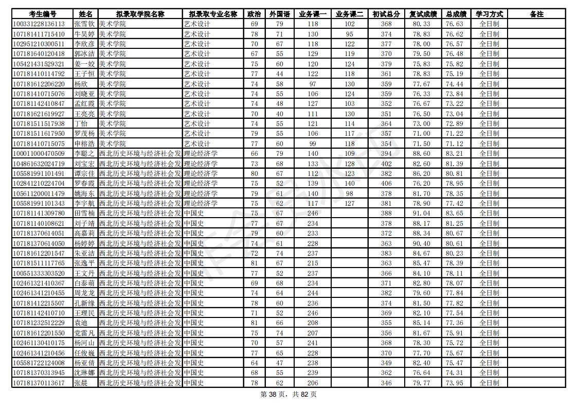 新祥旭：陕西师范大学21年考研拟录取考生名单，录取人数、分数线