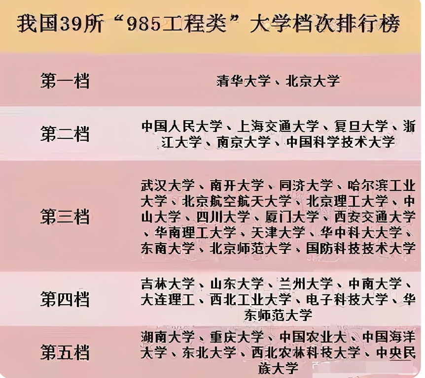 985大学都有哪些（985大学档次排行出炉）