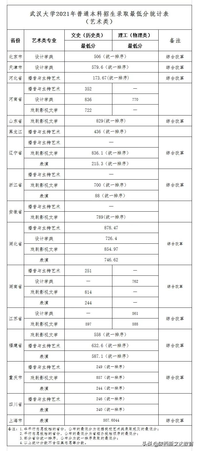 全国53所重点大学各省投档线汇总，哪个省的考生大学难考？