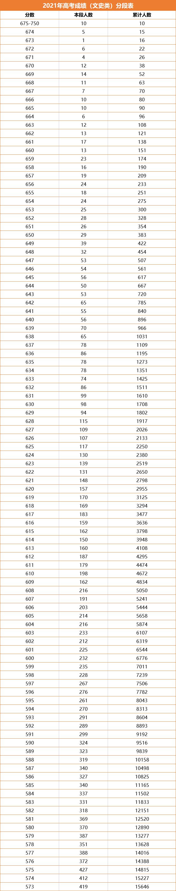 一分一档！河南2021高考成绩排名出炉，600分以上超3万人，真牛