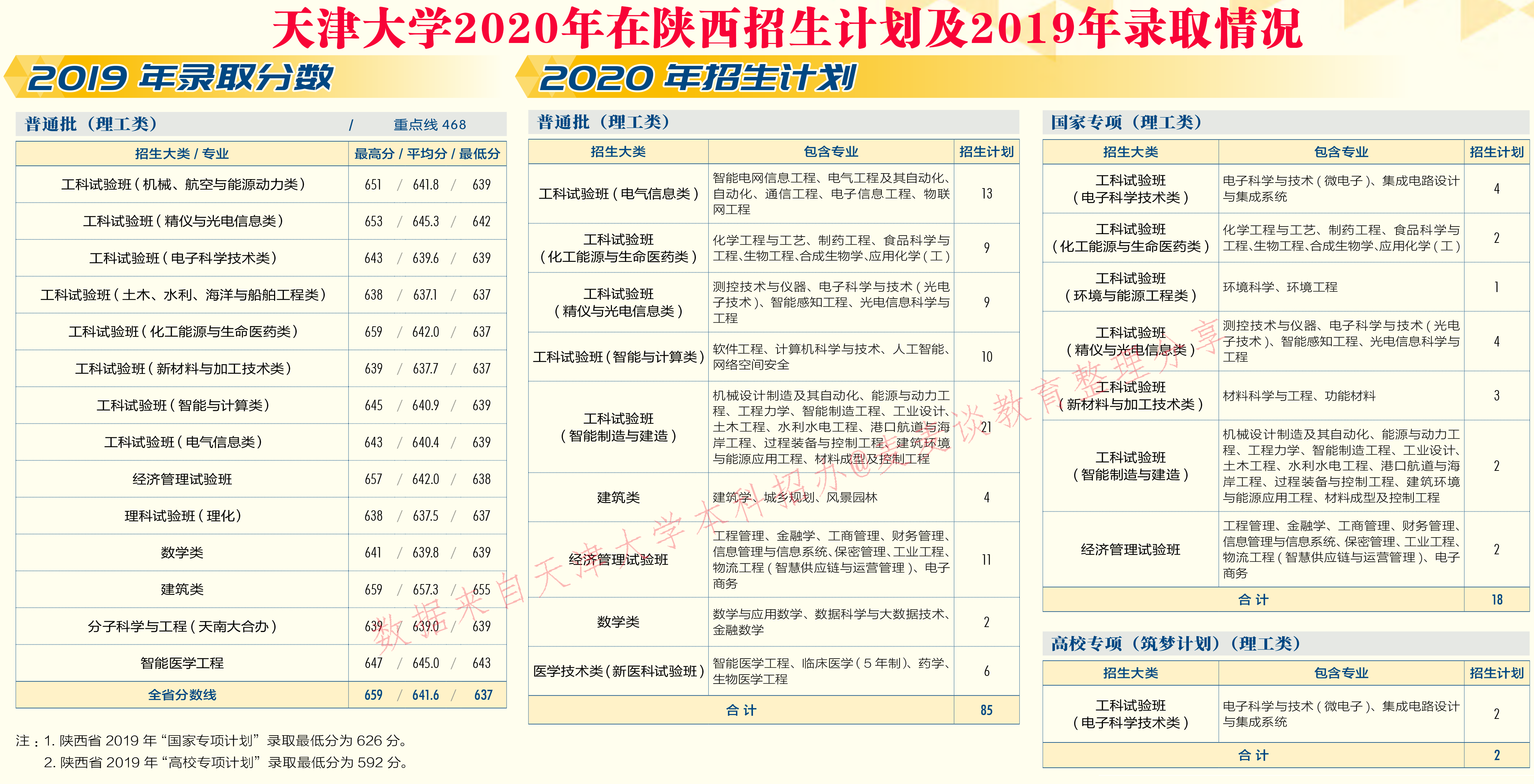 天津大学2020在31省市分专业招生计划+2019各专业分数