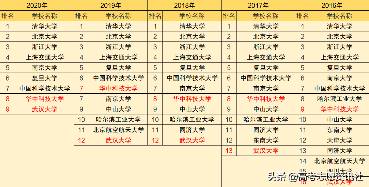 武汉大学在985中什么水平？武大与华科差距越来越大？