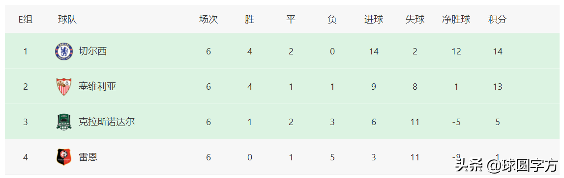 欧冠国家联赛(欧冠最终积分榜：五大联赛15支球队晋级，大巴黎跟波尔图成独苗)