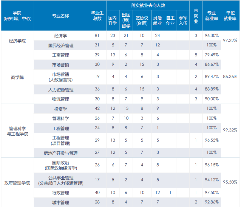 中央财经大学2019届本科生：超三成入职金融行业，平均月薪7062元