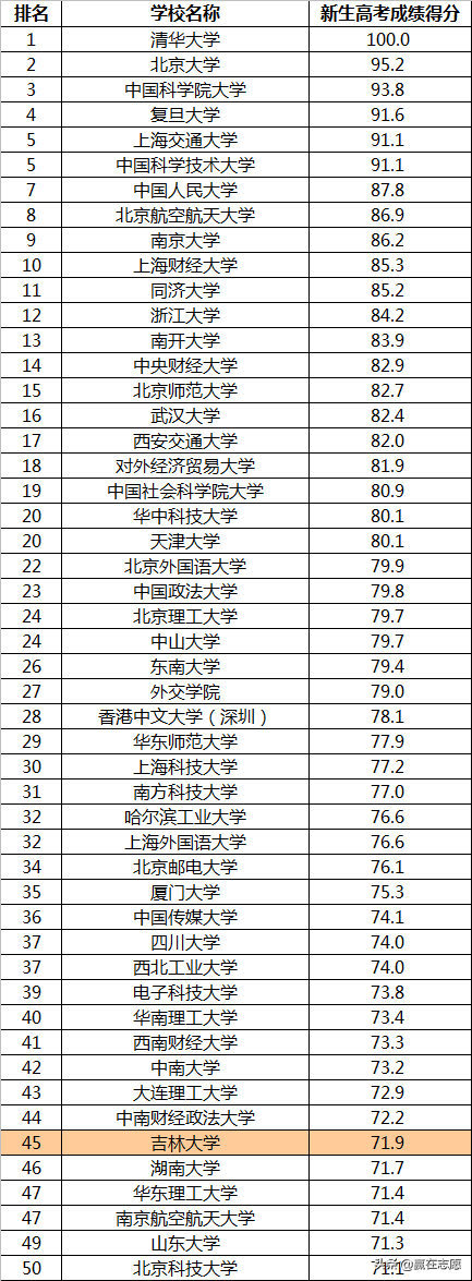 孩子想报考吉林大学的数学专业，性价比高吗？保研率怎么样？