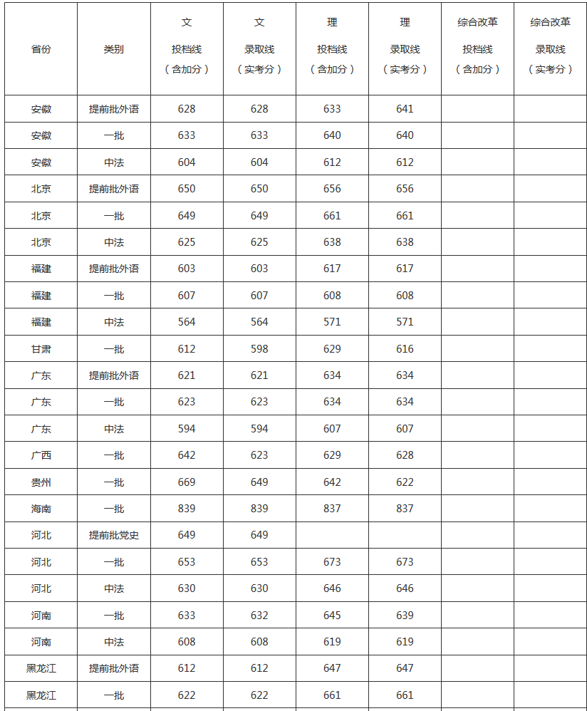 中国人民大学2017-2018年各省（区、市）录取分数线