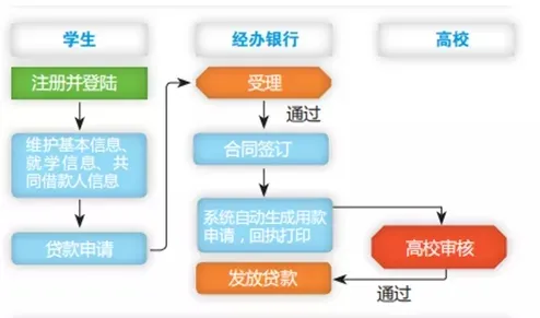 休宁农商银行生源地信用助学贷款办理指南