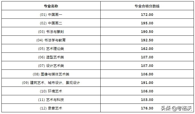 九大美院录取分数线汇总，今年艺术生文化课要多少分能被录取？