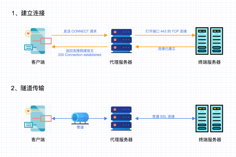 天天给 App 抓包，HTTP 代理是什么弄懂了吗？| 实用 HTTP