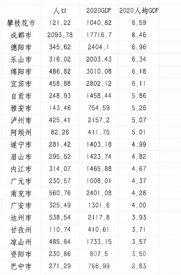 四川各市州分级：成都新一线，绵阳四川唯一三线城市