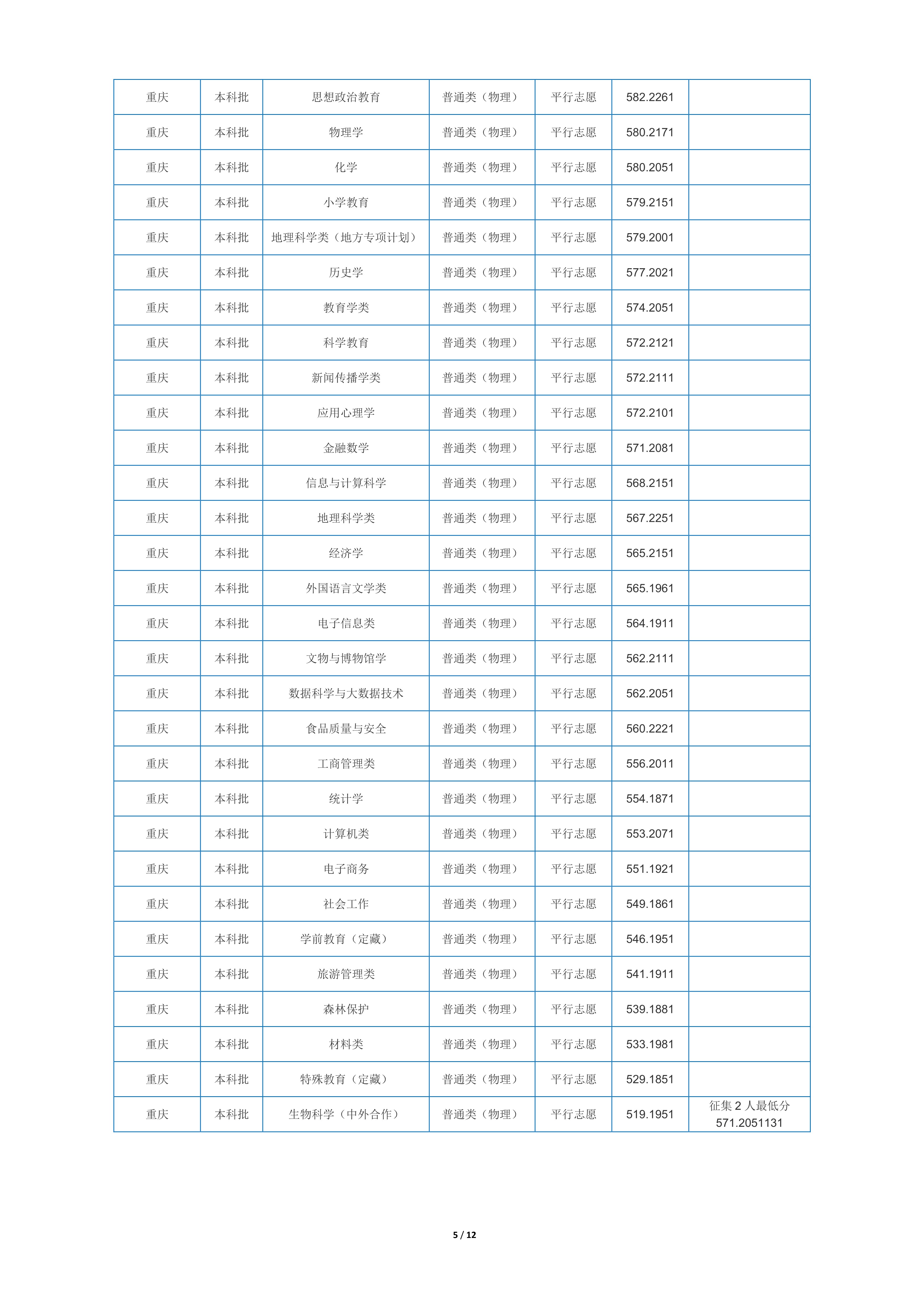 2022高考：重庆师范大学2021年在各省市本科招生的录取分数线