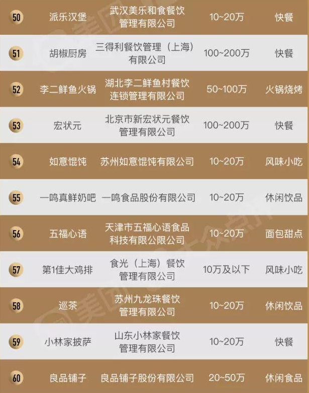 2019中國餐飲加盟榜TOP100，“新四化”新鮮出爐