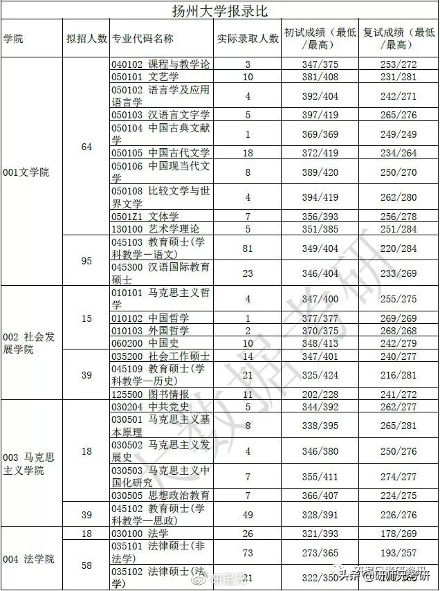 报录比67|扬州大学