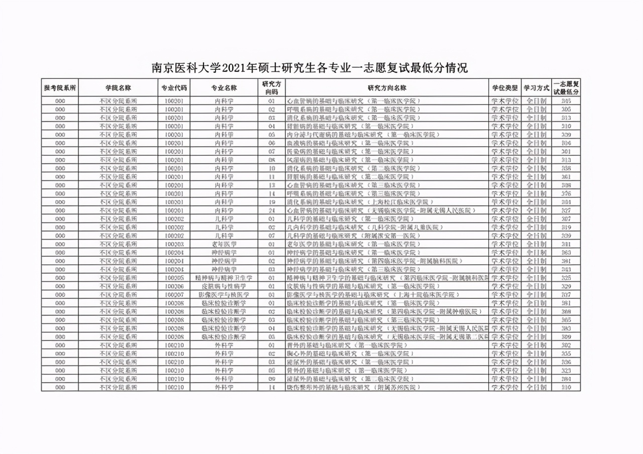 非34所院校：江苏省10所高校2021硕士研究生复试线汇总①