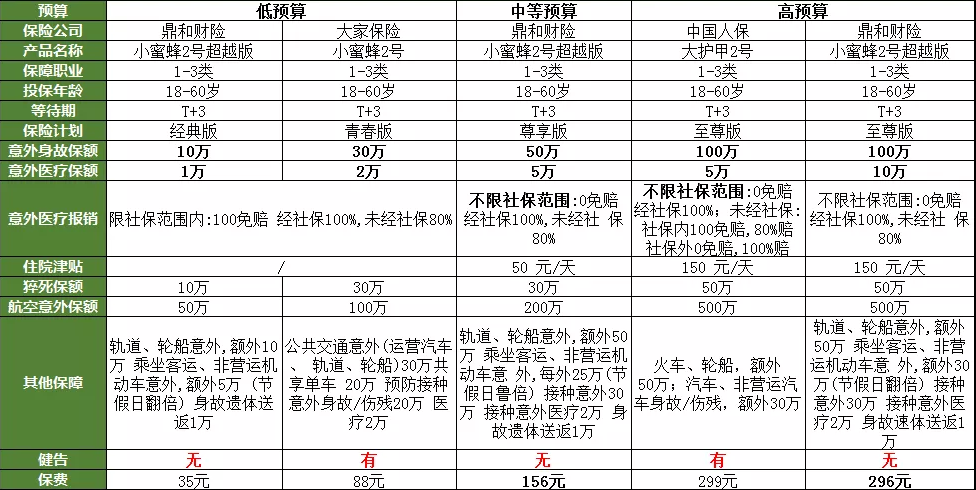 2021年，成人意外险对比，总有一款适合你