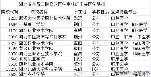 2021年口腔医学临床医学面向全国招生