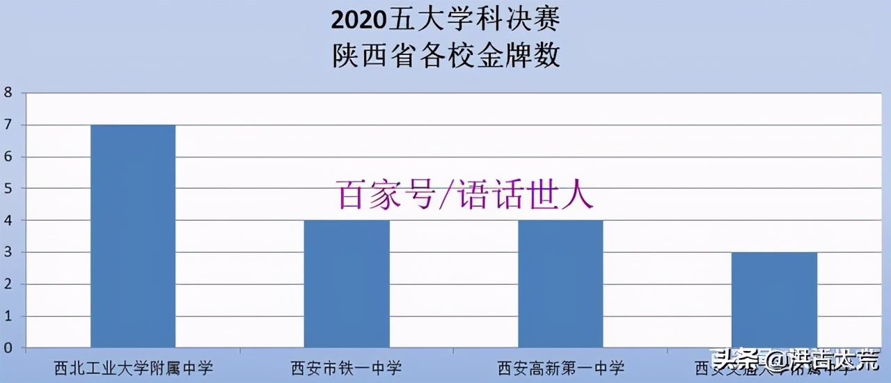 五大学科决赛：西北工业大学附中获7金12银3铜——陕西第一