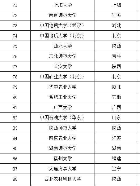 全国211大学116所，985院校39所，双一流大学42所