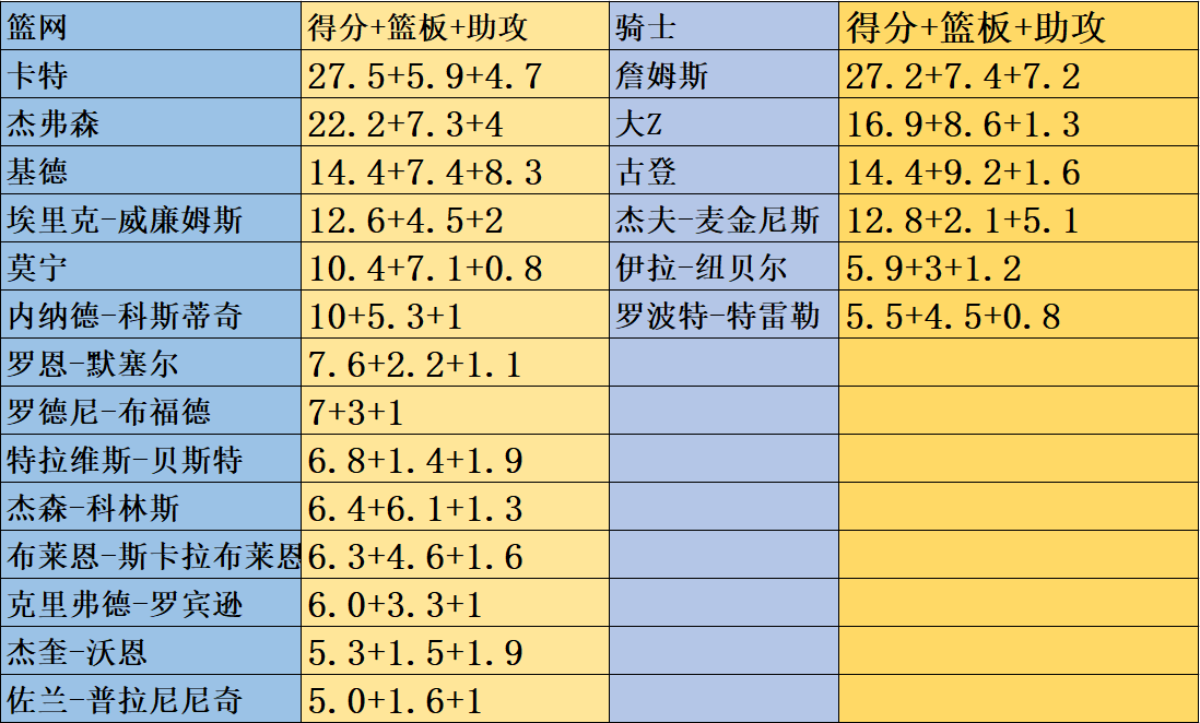 就知道詹姆斯的带队能力有多强(詹姆斯前骑士时期的阵容有多惨！就知道詹姆斯的带队能力有多强)